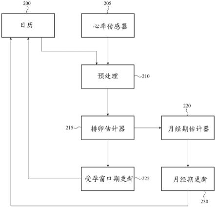 月经周期跟踪和预测的制作方法