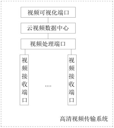 一种云视频服务用高清视频传输系统的制作方法