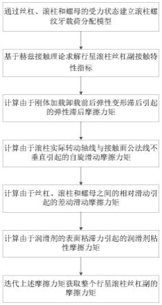 一种行星滚柱丝杠副摩擦力矩的计算方法