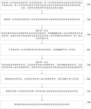 一种标准时间复现设备时延校准方法及系统