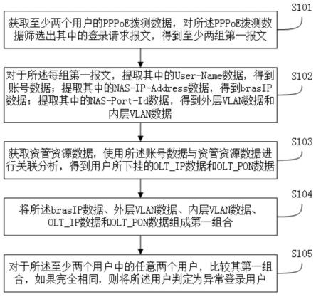 一种家庭宽带账号同逻辑通道登录稽核方法与流程