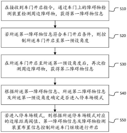 车门开启控制方法、装置、设备及存储介质与流程