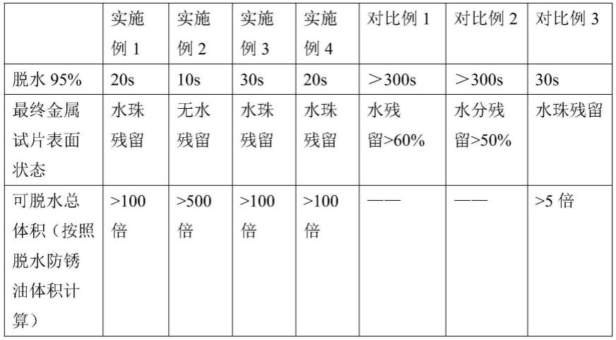 一种脱水防锈油的制作方法