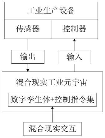 一种利用虚拟现实技术实现工业元宇宙的方法与流程