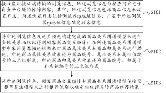 基于知识图谱深度学习的电子商务推荐方法及系统与流程