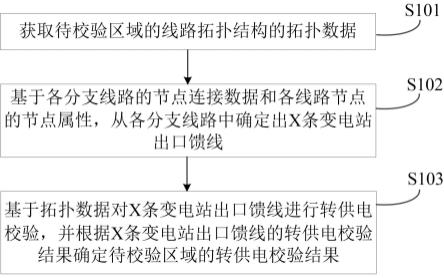 配电网线路的转供电校验方法、装置、设备及存储介质与流程