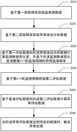 异常监测方法、装置、设备、介质和程序产品与流程