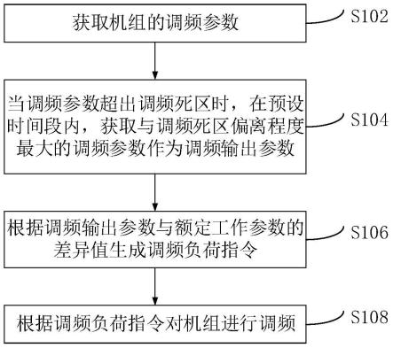 机组调频方法、装置、计算机设备和存储介质与流程