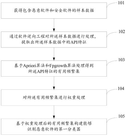 一种恶意软件检测模型的构建方法及装置与流程