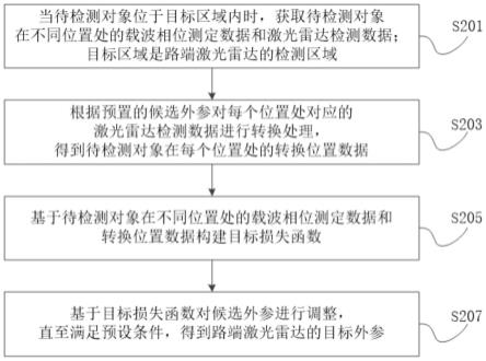 一种路端激光雷达的外参确定方法、装置、设备及介质与流程