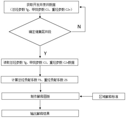 基于开发井录井气测资料的砂岩储层流体性质快速解释方法与流程