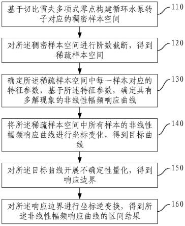 循环水泵转子幅频特性区间的数字化旋转分析方法及装置与流程