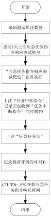 在轨应急任务指令响应时间测试方法、系统及介质与流程