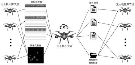 一种基于无人机集群的雷达信号同步分布式分选及定位方法