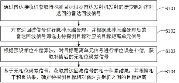 基于雷达捷变频信号的目标检测方法、设备及介质与流程