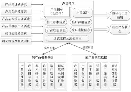 电子产品数字化调试工艺产品模型的构建方法与流程