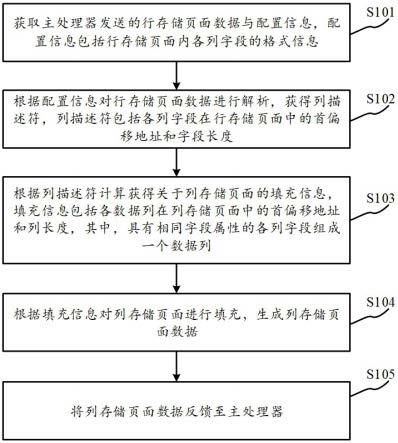 存储格式转换方法、系统、装置、电子设备及存储介质与流程