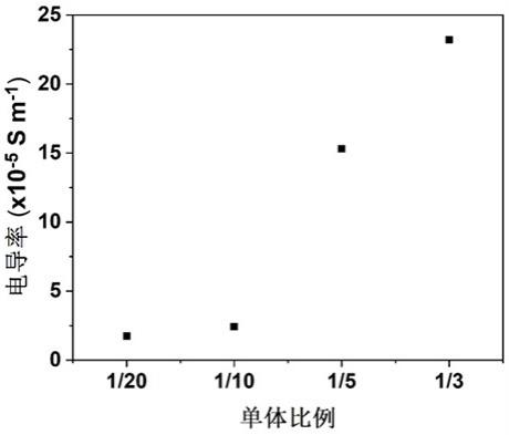 一种具有强弱离子簇的固态离子弹性体及其制备方法