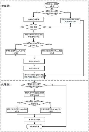 一种异构双核双缓存嵌入式系统的在线升级方法与流程