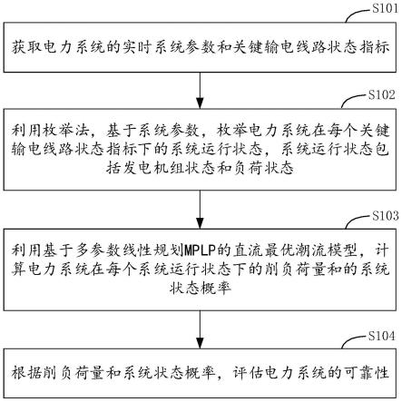 新能源电力系统的快速可靠性评估方法、设备及存储介质与流程