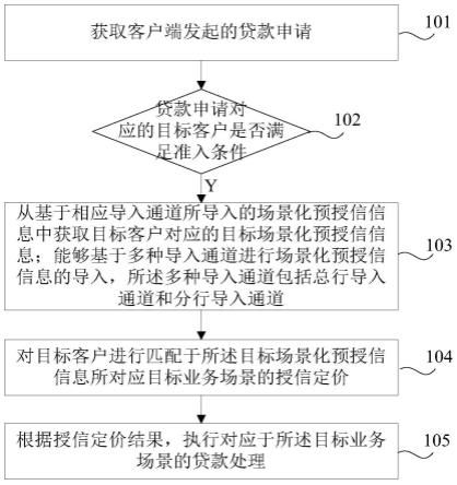 业务处理方法、装置及计算机可读介质与流程