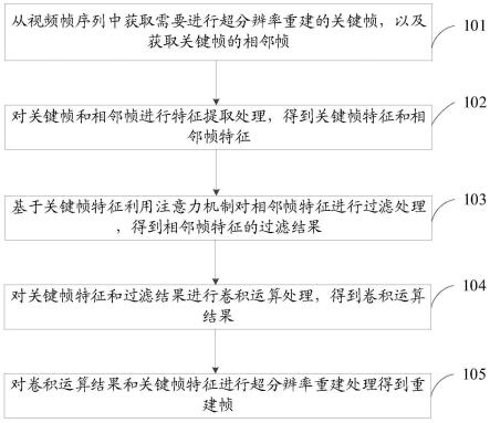 视频超分辨率重建方法、装置、存储介质及电子设备与流程