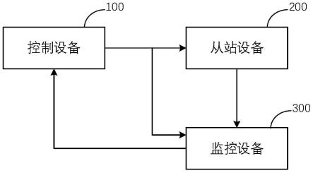 一种基于脉冲通讯的异常监控系统及方法、设备、介质与流程