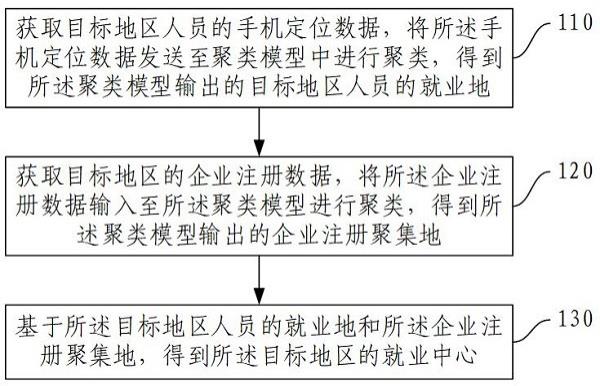 就业中心识别方法、装置、电子设备及存储介质与流程