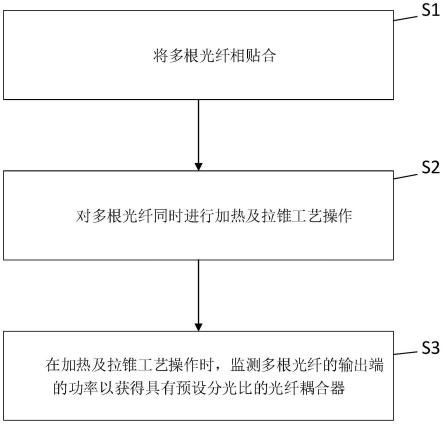 光纤耦合器的制备方法及光纤耦合器与流程