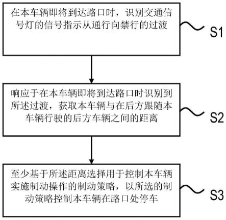 用于辅助本车辆在路口处的制动操作的方法和设备与流程