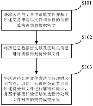 基于区块链的银行代售理财产品交易方法、装置及系统与流程