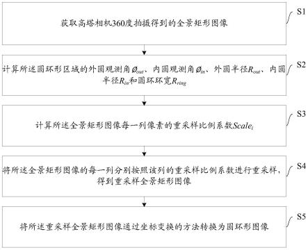 高塔相机图像几何校正方法和装置与流程