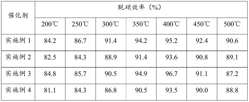 一种协同脱硝脱VOCs催化剂及其制备方法和应用与流程