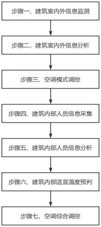 一种建筑节能控制方法、系统及存储介质与流程