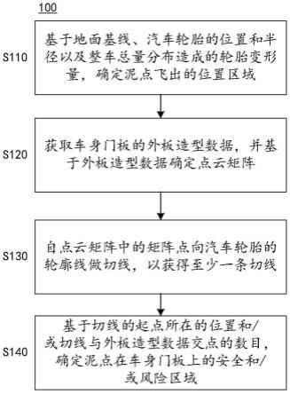 自动分析车身门板泥点区域的方法及相关设备与流程