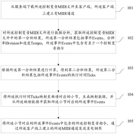 一种控制电钢琴变音色的方法、装置、系统及介质与流程