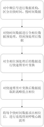 一种基于全相位快速傅里叶变换提取生命体征信号的方法与流程