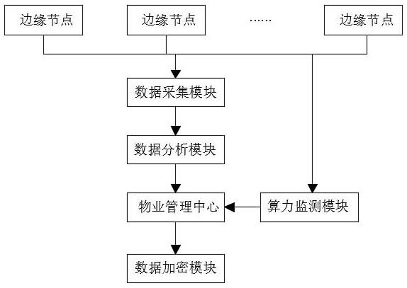 一种基于云边协同技术的物业数字化管理系统的制作方法