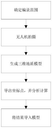 一种大跨度地下洞室的地质编录方法及终端和存储介质与流程