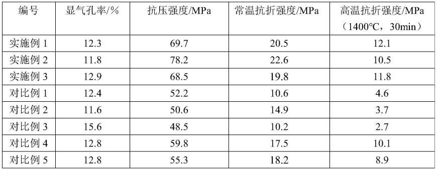 一种耐火砖材料及其制备方法与应用与流程