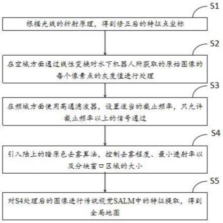 一种基于图像增强的水下SLAM优化方法