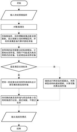 一种基于医疗场景的模糊高效用模式挖掘方法与流程