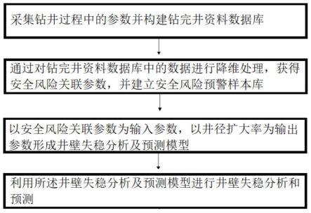 一种井壁失稳机制分析与预测方法及系统与流程