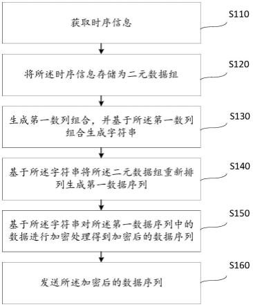 基于时间戳信息重排的电控系统时序数据加密解密方法与流程