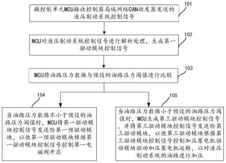 一种液压制动系统控制方法及装置、移动工具与流程