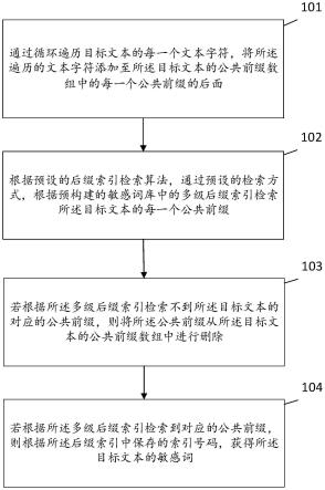 一种基于后缀索引的敏感词检索方法及系统