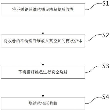 一种收卷法制备大尺寸烧结毡的方法与流程