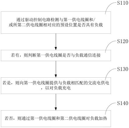 一种无线供电装置及其供电方法与流程