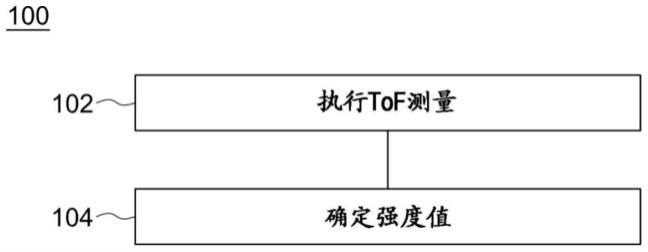 用于确定表示从场景中对象反射光的强度值的方法和设备与流程