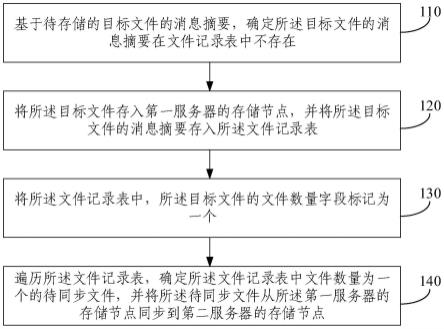 文件的存储方法及装置与流程